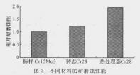 圖3不同材料的耐磨蝕性能:.jpg